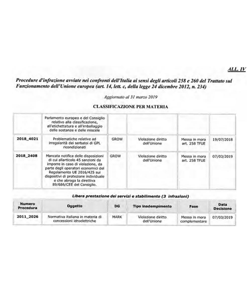 Estratto tabellare dal documento del Senato sulle procedure di infrazione UE contro l’Italia, aggiornato al 31 marzo 2019, con voce relativa alle irregolarità dei serbatoi GPL ricondizionati e indicazione della messa in mora ai sensi dell’art. 258 TFUE.